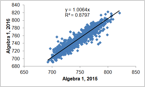 Image:NJ PARCC Algebra 1 Scores Changes Over A Year